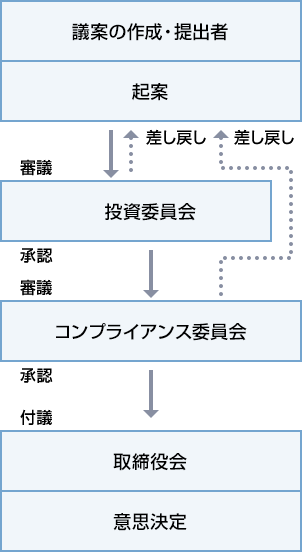 運用資産に係る方針・計画等の決定を行うためプロセス