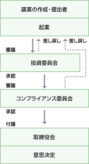 契約締結等段階