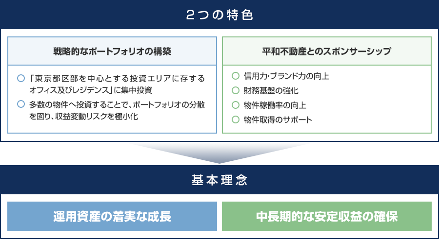 東京都区部中心のオフィス・レジデンス複合型REIT