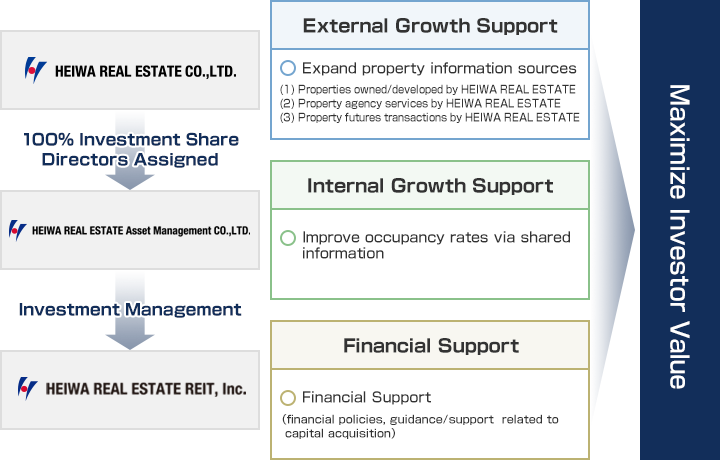 Maximum Use of HEIWA REAL ESTATE's Experience and Expertise