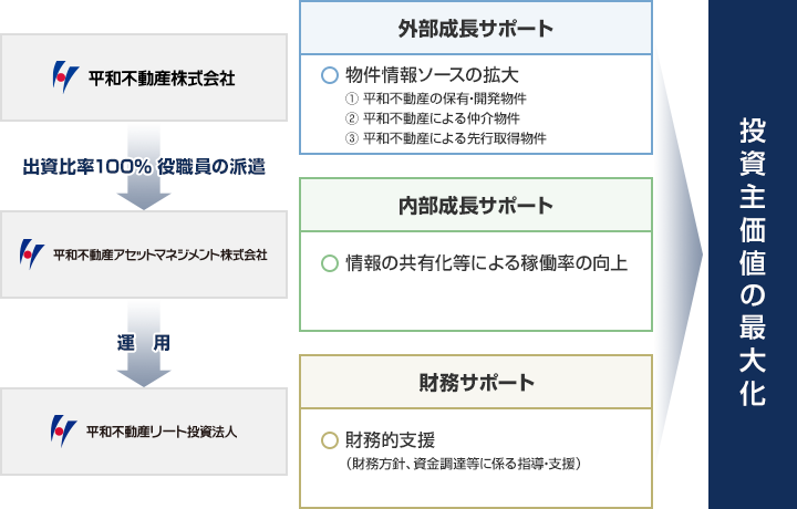 平和不動産の経験とノウハウを最大限に活用