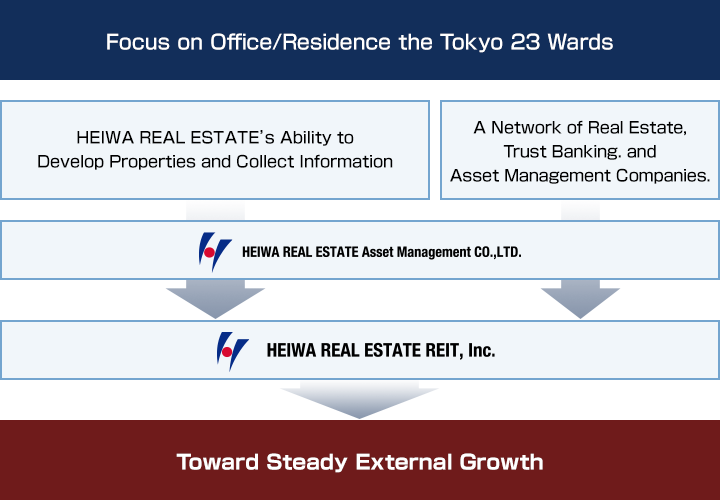 External Growth Strategy