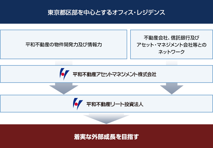 外部成長戦略