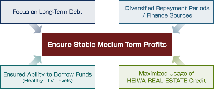 Financial Strategy