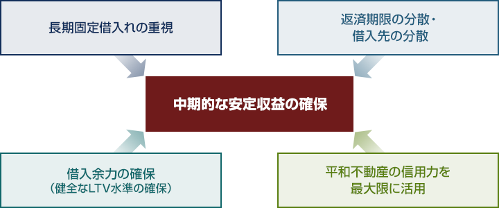 財務戦略