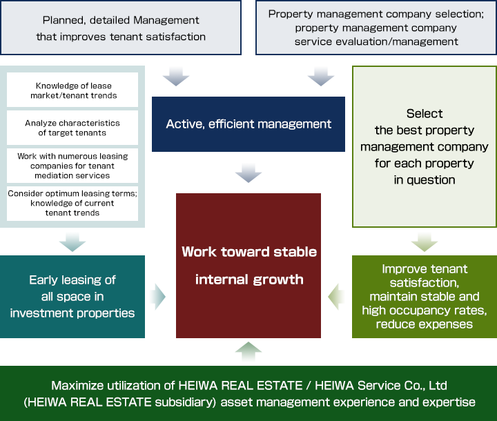 Internal Growth Strategy