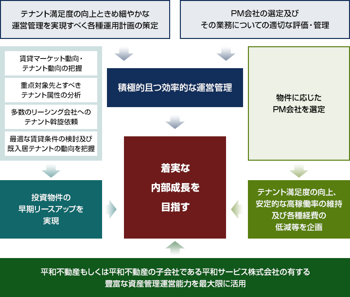 内部成長戦略