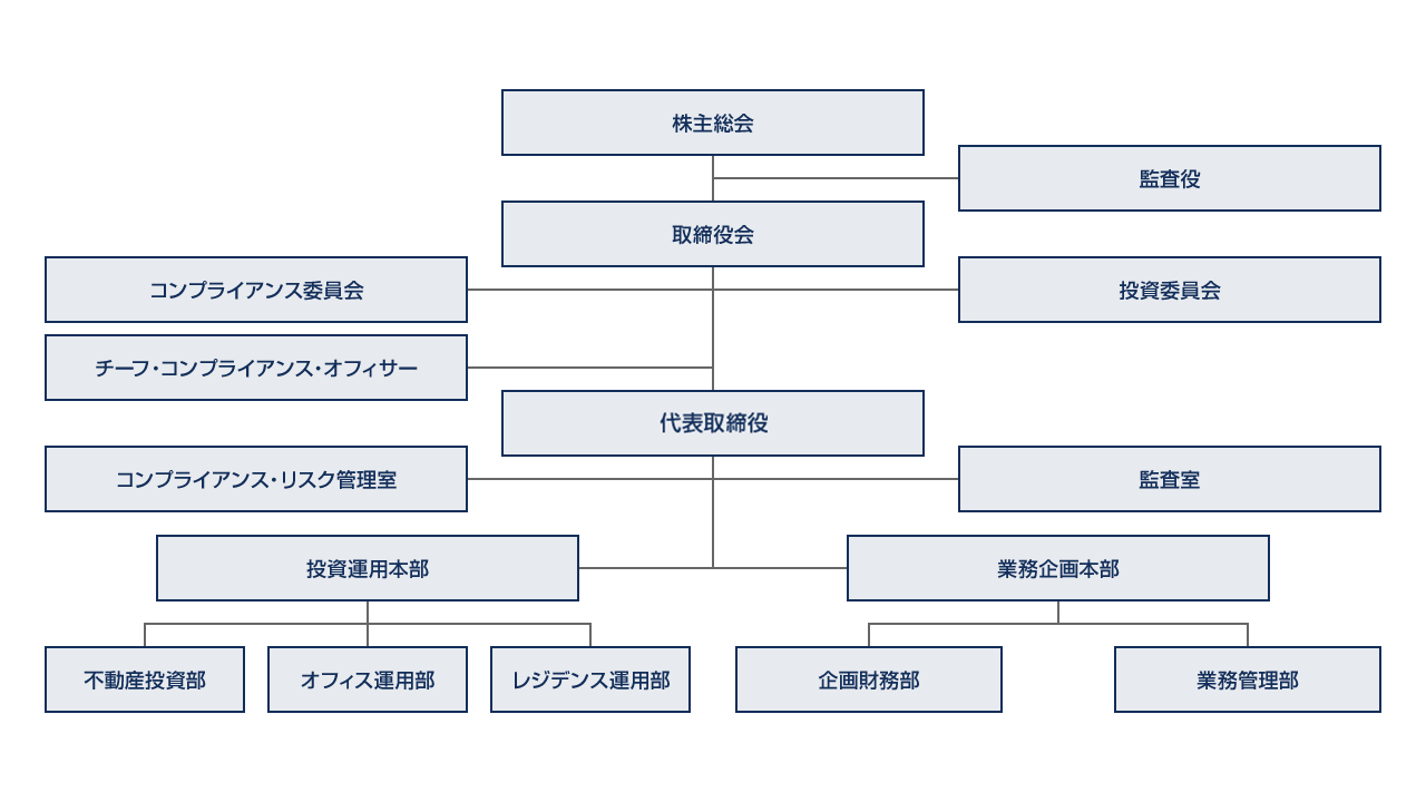 運用体制