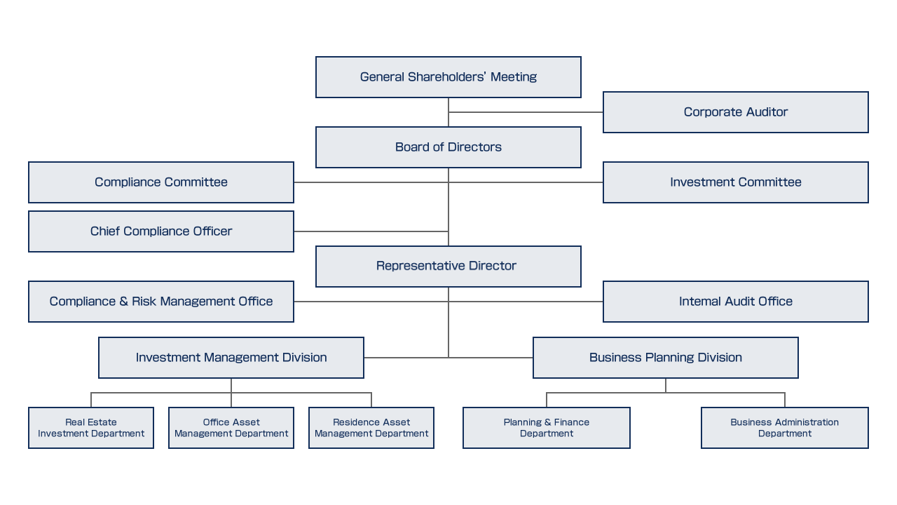 Management Structure