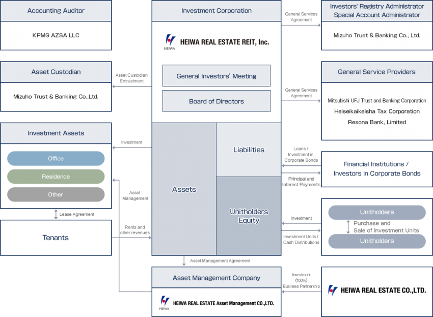 Organization Diagram | Profile | HEIWA REAL ESTATE REIT, Inc.